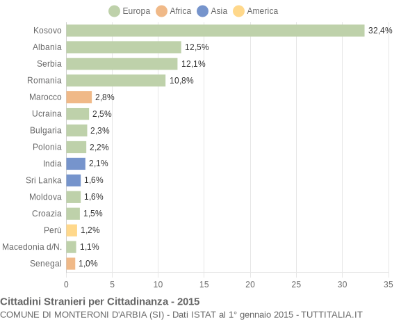 Grafico cittadinanza stranieri - Monteroni d'Arbia 2015