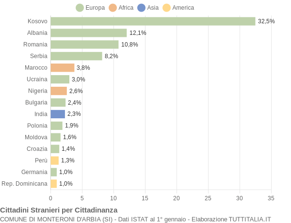 Grafico cittadinanza stranieri - Monteroni d'Arbia 2017