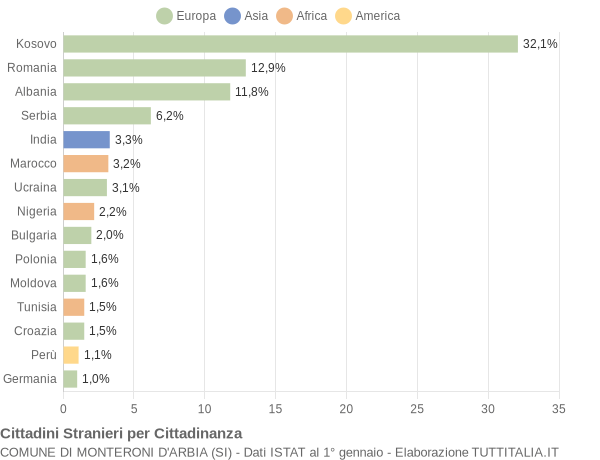 Grafico cittadinanza stranieri - Monteroni d'Arbia 2019