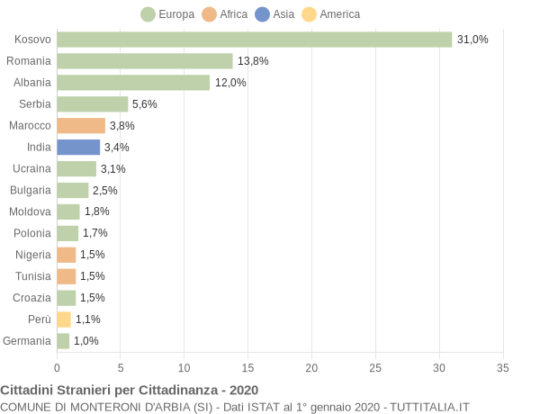 Grafico cittadinanza stranieri - Monteroni d'Arbia 2020