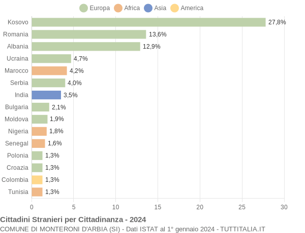 Grafico cittadinanza stranieri - Monteroni d'Arbia 2024