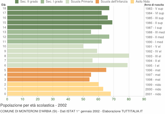 Grafico Popolazione in età scolastica - Monteroni d'Arbia 2002