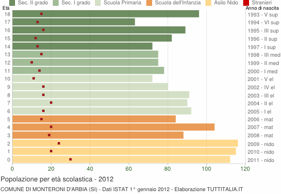 Grafico Popolazione in età scolastica - Monteroni d'Arbia 2012