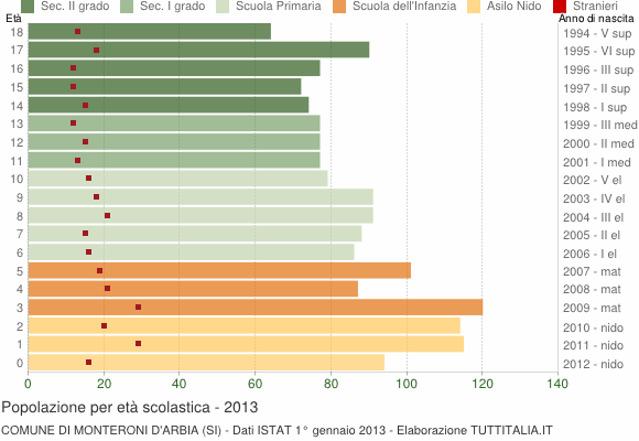 Grafico Popolazione in età scolastica - Monteroni d'Arbia 2013
