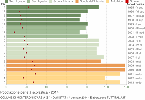 Grafico Popolazione in età scolastica - Monteroni d'Arbia 2014