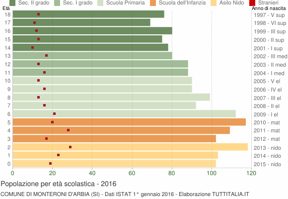 Grafico Popolazione in età scolastica - Monteroni d'Arbia 2016