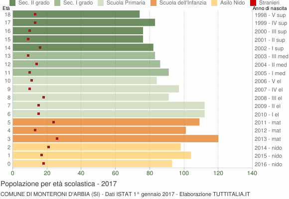 Grafico Popolazione in età scolastica - Monteroni d'Arbia 2017