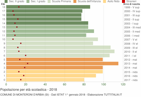 Grafico Popolazione in età scolastica - Monteroni d'Arbia 2018