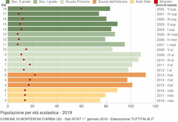 Grafico Popolazione in età scolastica - Monteroni d'Arbia 2019