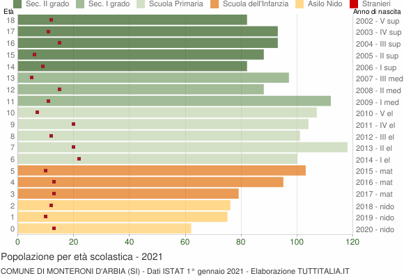 Grafico Popolazione in età scolastica - Monteroni d'Arbia 2021