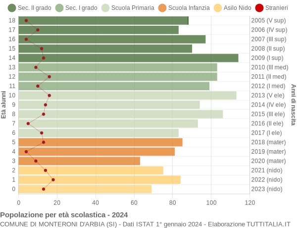 Grafico Popolazione in età scolastica - Monteroni d'Arbia 2024