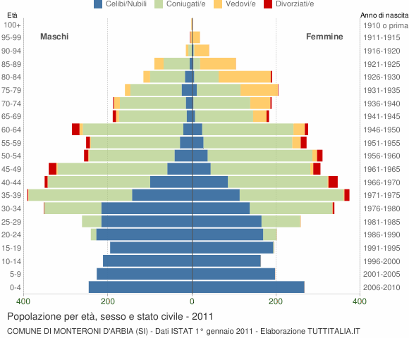 Grafico Popolazione per età, sesso e stato civile Comune di Monteroni d'Arbia (SI)
