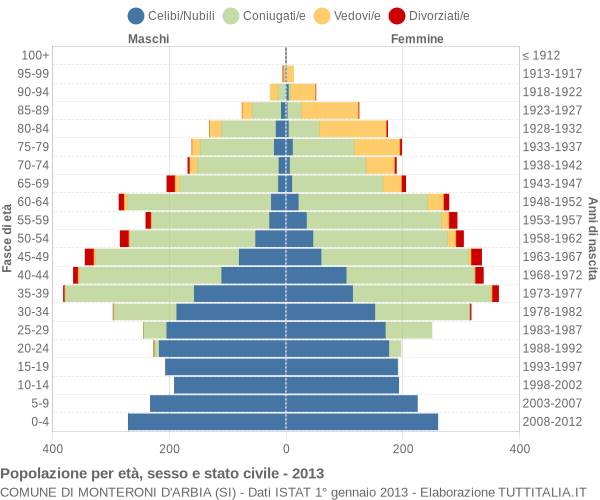 Grafico Popolazione per età, sesso e stato civile Comune di Monteroni d'Arbia (SI)