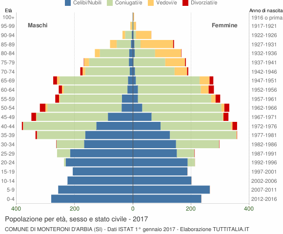 Grafico Popolazione per età, sesso e stato civile Comune di Monteroni d'Arbia (SI)