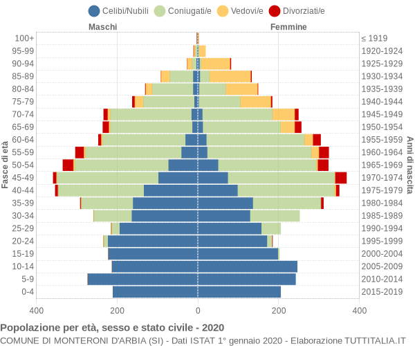 Grafico Popolazione per età, sesso e stato civile Comune di Monteroni d'Arbia (SI)