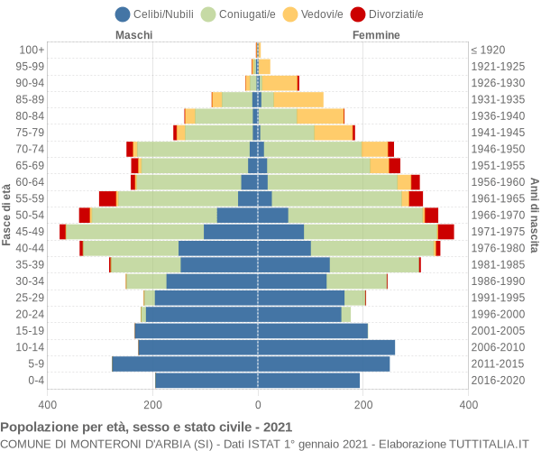 Grafico Popolazione per età, sesso e stato civile Comune di Monteroni d'Arbia (SI)