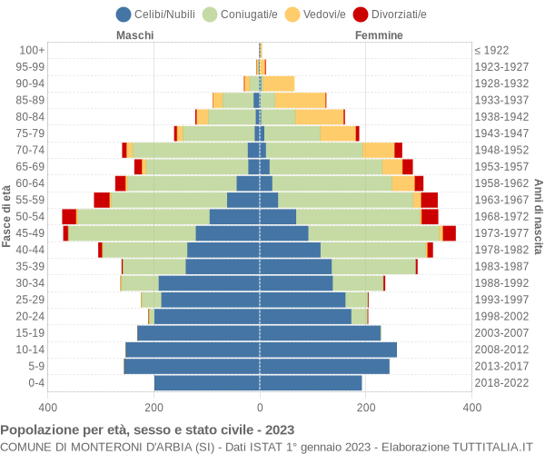 Grafico Popolazione per età, sesso e stato civile Comune di Monteroni d'Arbia (SI)