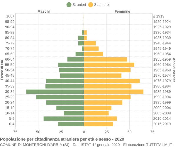 Grafico cittadini stranieri - Monteroni d'Arbia 2020