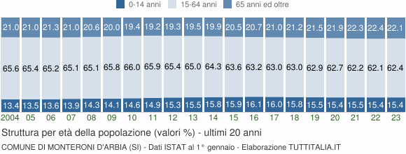 Grafico struttura della popolazione Comune di Monteroni d'Arbia (SI)