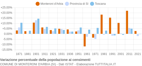 Grafico variazione percentuale della popolazione Comune di Monteroni d'Arbia (SI)