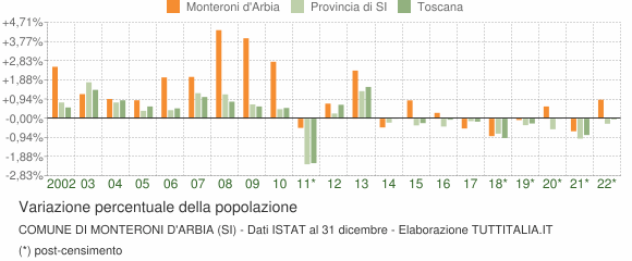 Variazione percentuale della popolazione Comune di Monteroni d'Arbia (SI)