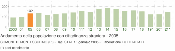 Grafico andamento popolazione stranieri Comune di Montescudaio (PI)