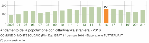 Grafico andamento popolazione stranieri Comune di Montescudaio (PI)