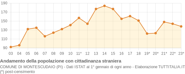 Andamento popolazione stranieri Comune di Montescudaio (PI)