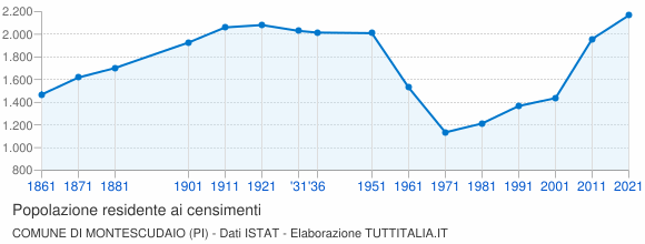 Grafico andamento storico popolazione Comune di Montescudaio (PI)