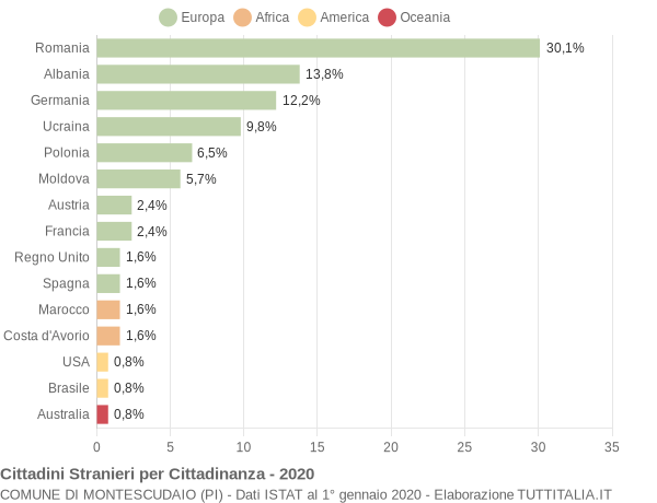 Grafico cittadinanza stranieri - Montescudaio 2020