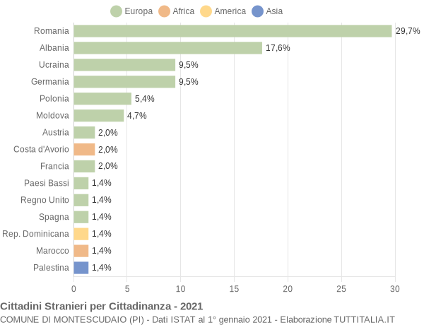 Grafico cittadinanza stranieri - Montescudaio 2021