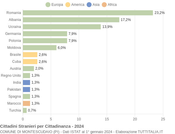 Grafico cittadinanza stranieri - Montescudaio 2024