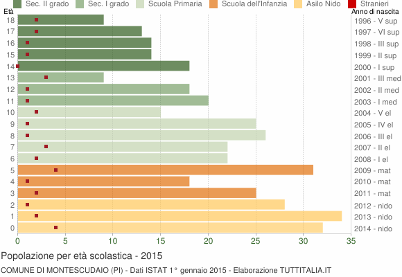 Grafico Popolazione in età scolastica - Montescudaio 2015