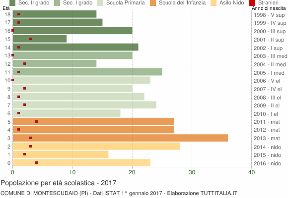 Grafico Popolazione in età scolastica - Montescudaio 2017