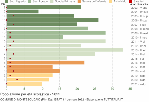 Grafico Popolazione in età scolastica - Montescudaio 2022