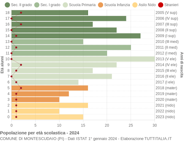 Grafico Popolazione in età scolastica - Montescudaio 2024