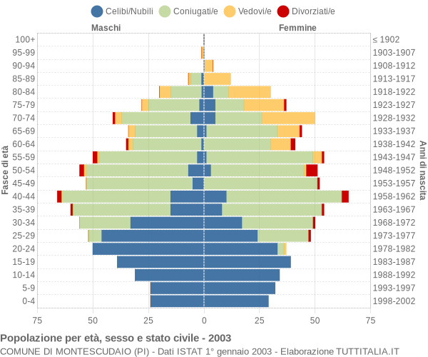 Grafico Popolazione per età, sesso e stato civile Comune di Montescudaio (PI)