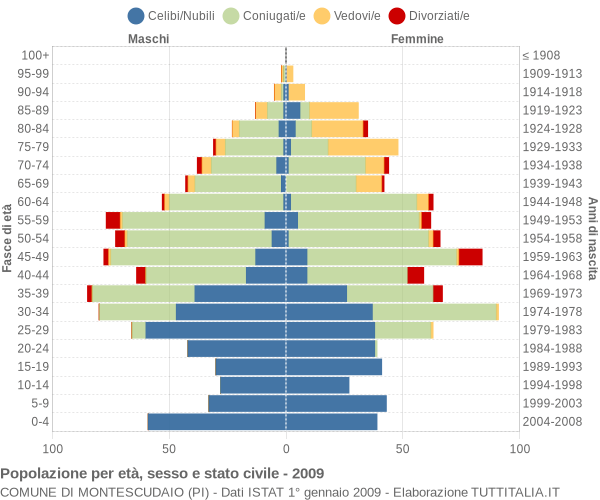 Grafico Popolazione per età, sesso e stato civile Comune di Montescudaio (PI)