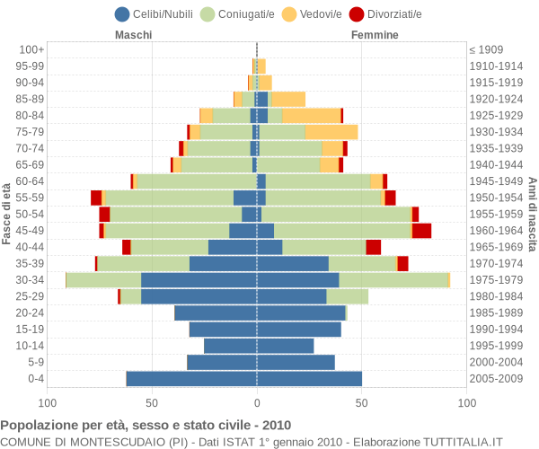 Grafico Popolazione per età, sesso e stato civile Comune di Montescudaio (PI)