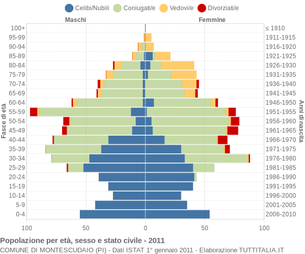 Grafico Popolazione per età, sesso e stato civile Comune di Montescudaio (PI)