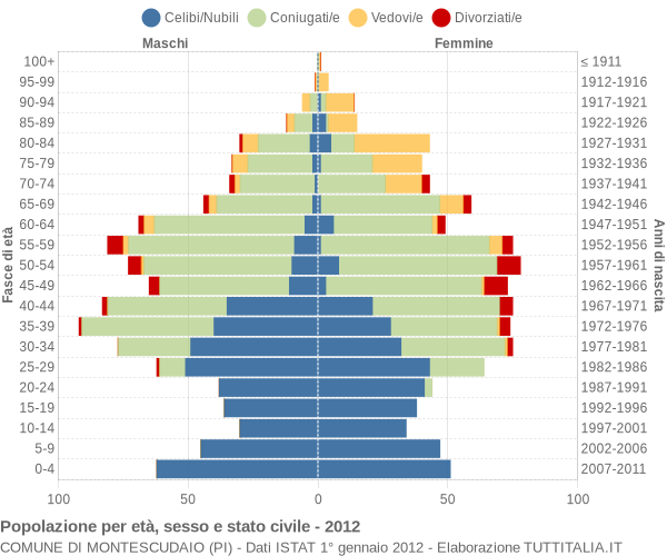 Grafico Popolazione per età, sesso e stato civile Comune di Montescudaio (PI)