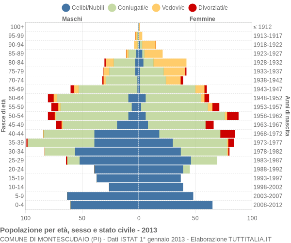 Grafico Popolazione per età, sesso e stato civile Comune di Montescudaio (PI)