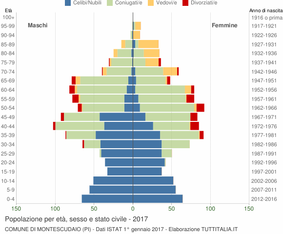 Grafico Popolazione per età, sesso e stato civile Comune di Montescudaio (PI)