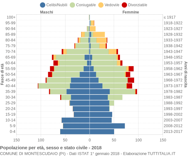 Grafico Popolazione per età, sesso e stato civile Comune di Montescudaio (PI)