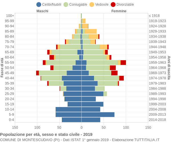 Grafico Popolazione per età, sesso e stato civile Comune di Montescudaio (PI)