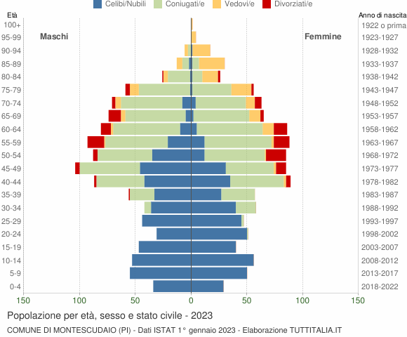 Grafico Popolazione per età, sesso e stato civile Comune di Montescudaio (PI)