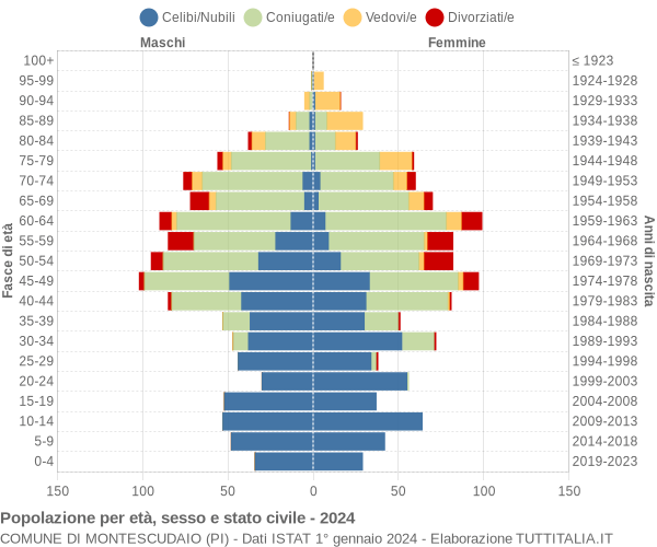 Grafico Popolazione per età, sesso e stato civile Comune di Montescudaio (PI)