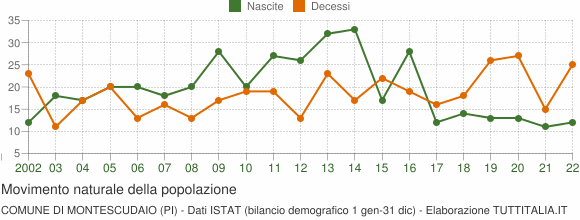 Grafico movimento naturale della popolazione Comune di Montescudaio (PI)