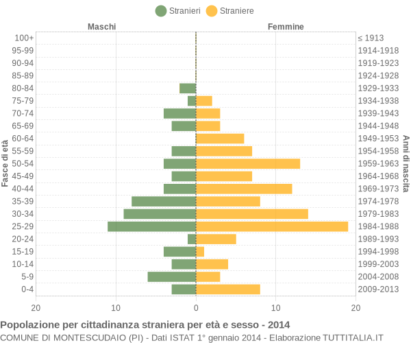 Grafico cittadini stranieri - Montescudaio 2014