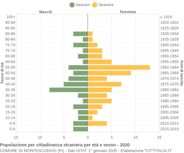 Grafico cittadini stranieri - Montescudaio 2020